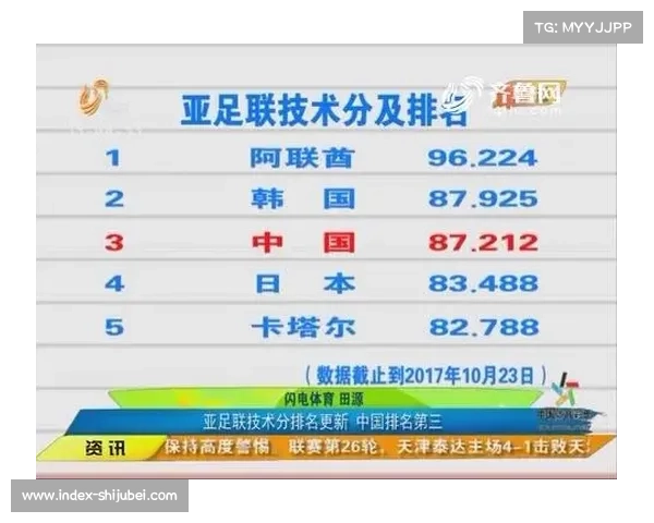 亚足联技术分排名更新 K联赛蝉联东亚第一位置 确保多个亚冠名额 亚足联技术分排名更新 K联赛蝉联东亚第一位置 确保多个亚冠名额